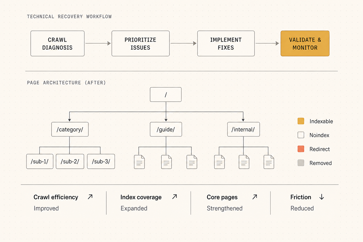 Technical recovery workflow from crawl diagnosis through validation, with a revised page architecture and evidence states.
